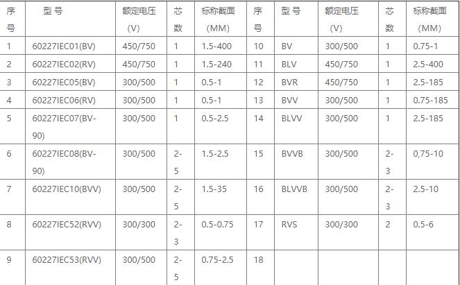 銅芯聚氯乙烯絕緣電線(xiàn)型號(hào)規(guī)格