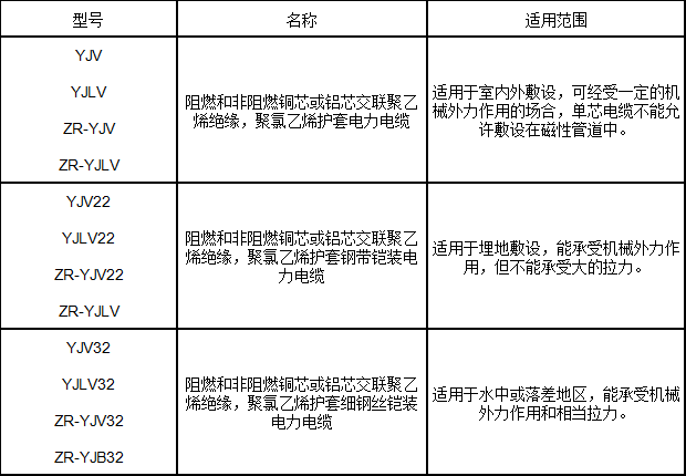 交聯(lián)聚乙烯絕緣電力電纜型號(hào)、名稱及用途