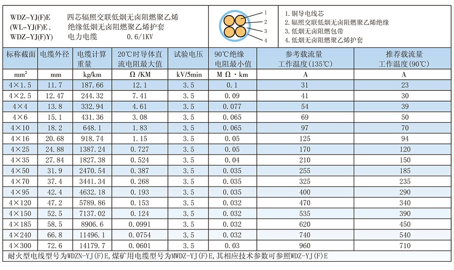 4芯WDZ-YJ(F)E低煙無鹵電纜載流量、參數