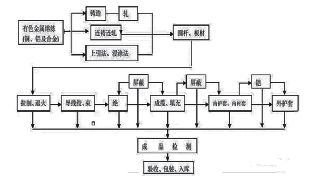 電線(xiàn)電纜的制造工藝及影響因素