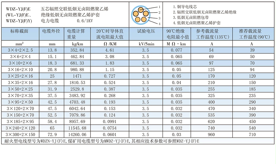 5芯W(wǎng)DZ-YJ(F)E輻照交聯(lián)低煙無鹵電纜載流量、參數(shù)