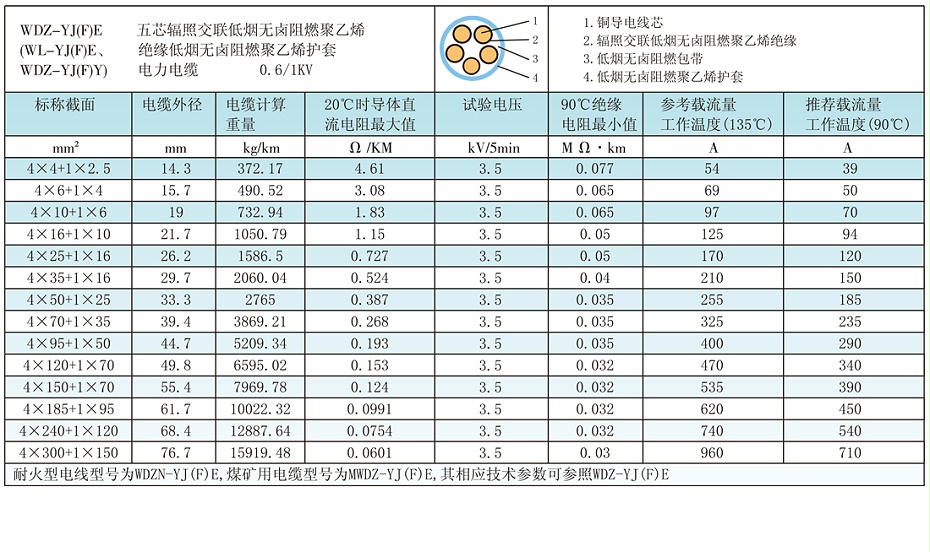 4+1芯W(wǎng)DZ-YJ(F)E輻照交聯(lián)低煙無鹵電纜載流量、參數(shù)