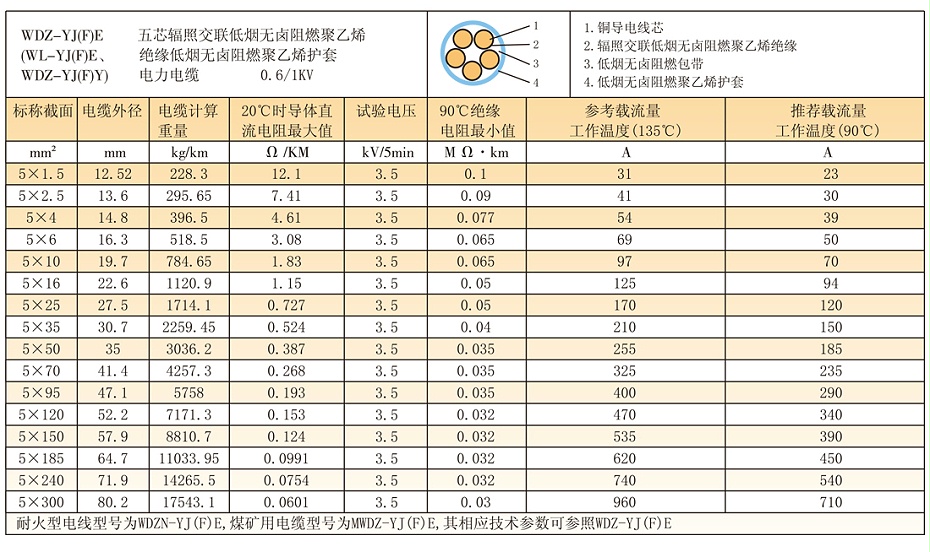 5等芯W(wǎng)DZ-YJ(F)E輻照交聯(lián)低煙無鹵電纜參數(shù)、載流量
